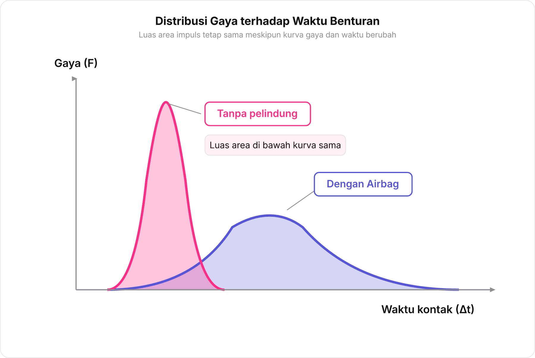 Grafik kurva Gaya terhadap Waktu membandingkan benturan tajam tanpa pelindung dengan kurva landai melebar memakai airbag yang memiliki luas sama.