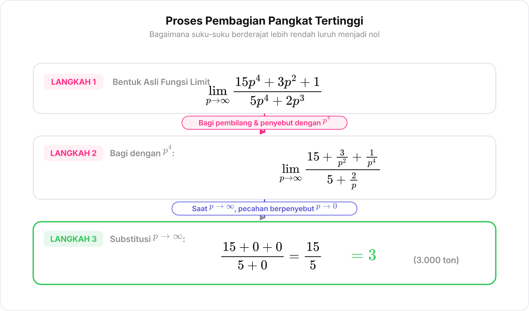 Diagram langkah aljabar pembagian suku-suku dengan p⁴ hingga menyisakan koefisien utama 15 dibagi 5.