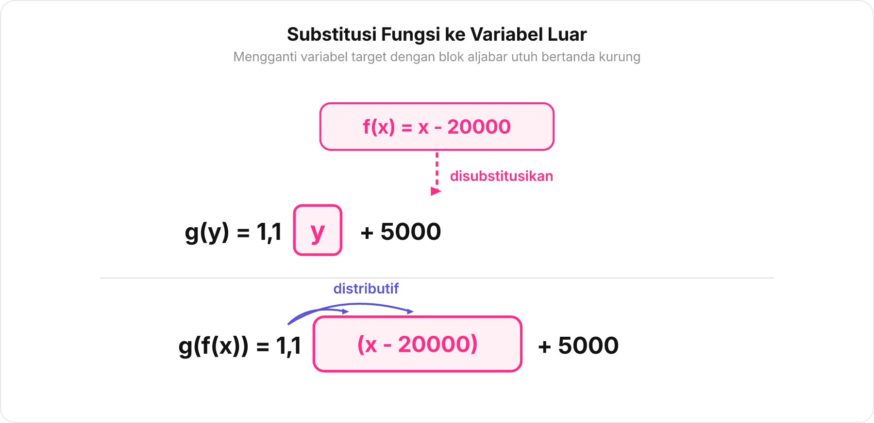 Diagram substitusi variabel y pada g y digantikan oleh bentuk kurung x minus 20000