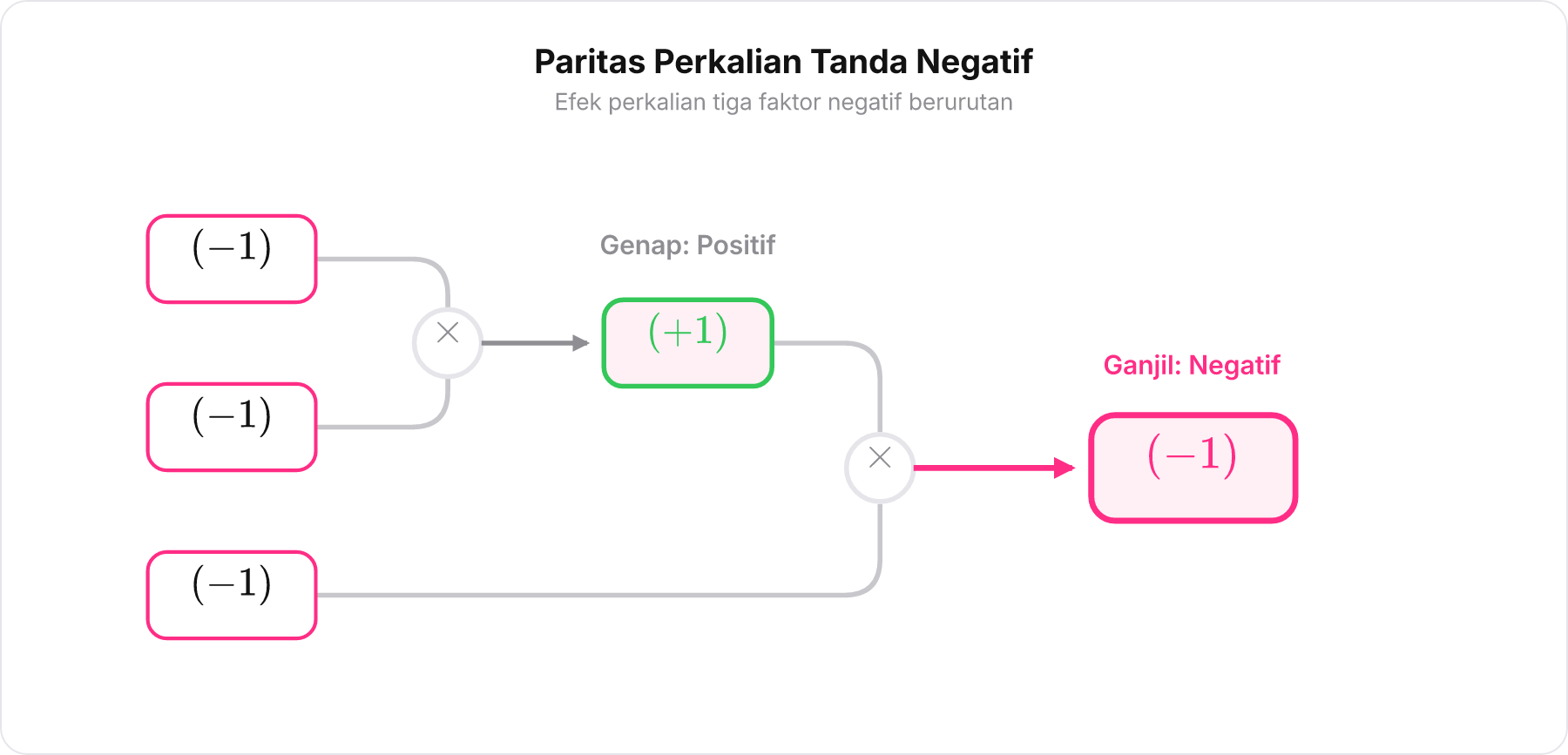 Diagram pohon perkalian berurut dari tiga faktor -1 yang menunjukkan hasil akhir -1.