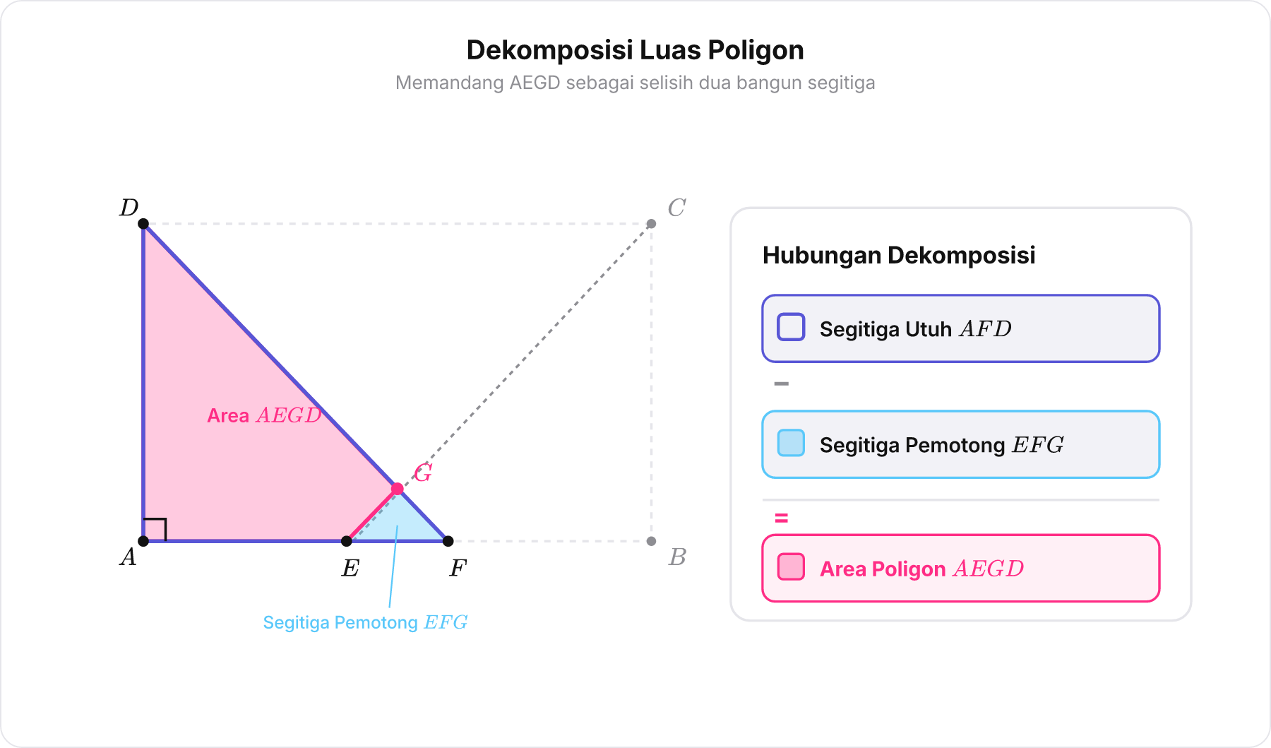 Diagram dekomposisi luas poligon AEGD dari segitiga AFD dikurangi segitiga EFG