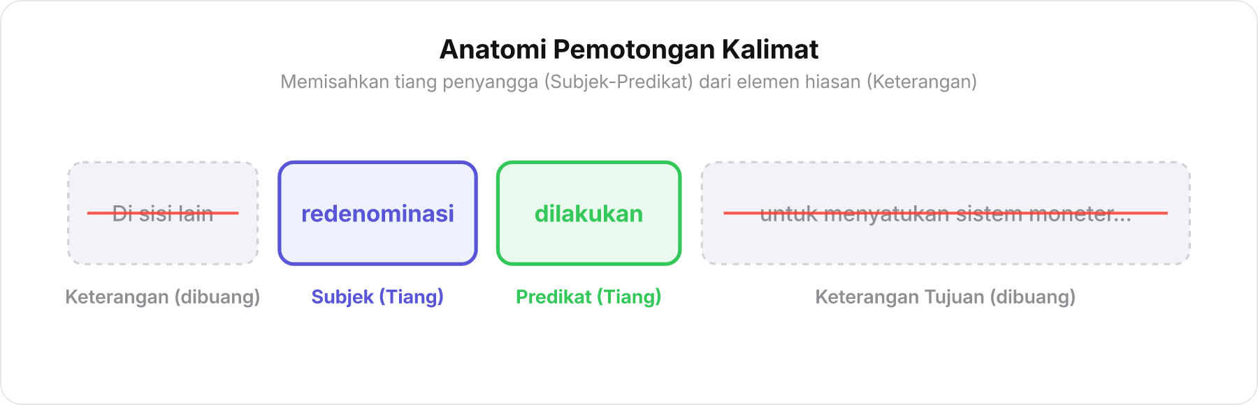Diagram kalimat memisahkan keterangan yang dicoret dan subjek serta predikat yang dipertahankan.