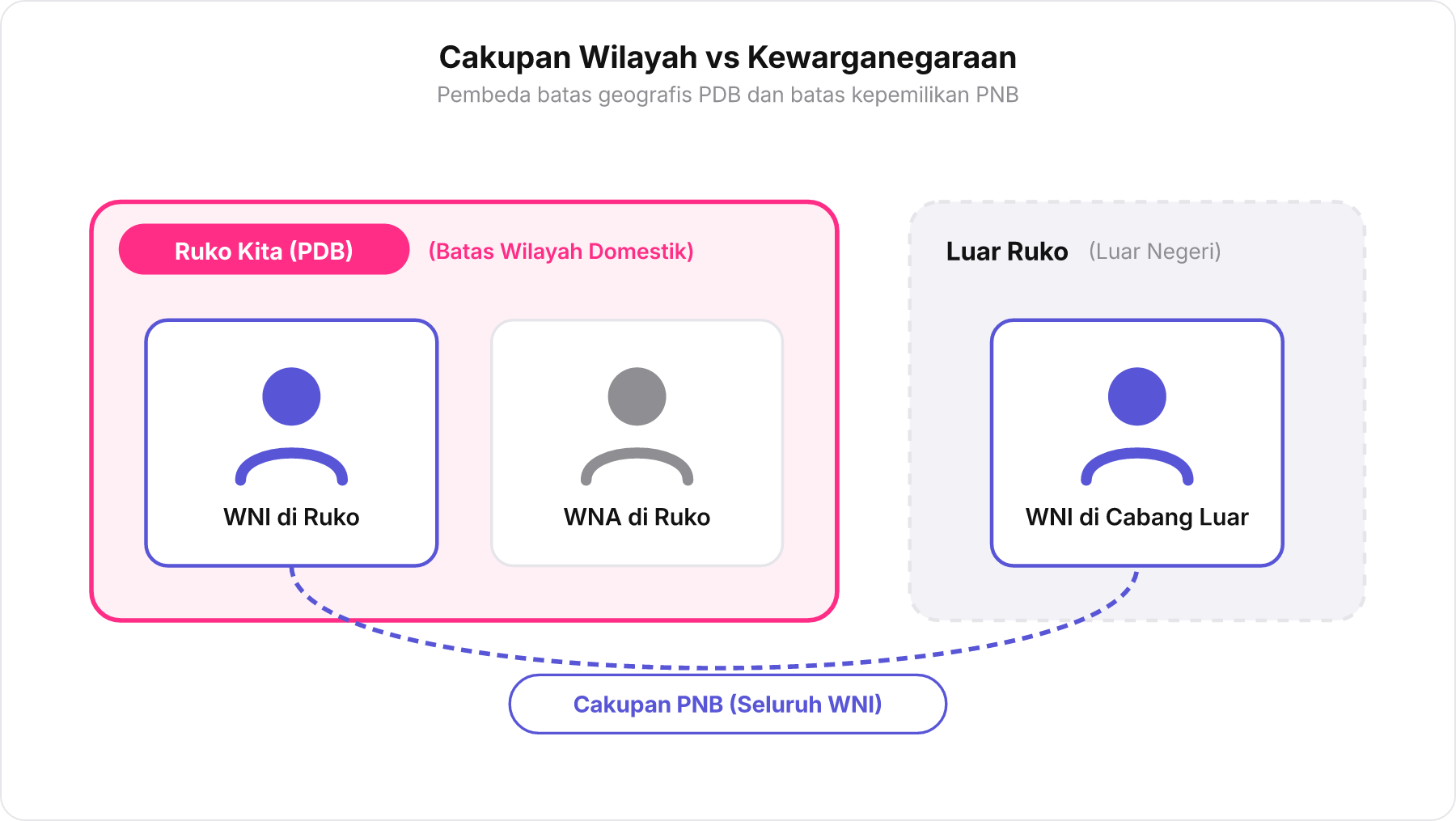 Diagram skema kotak Ruko Kita dan Luar Ruko untuk membedakan cakupan PDB dan PNB.
