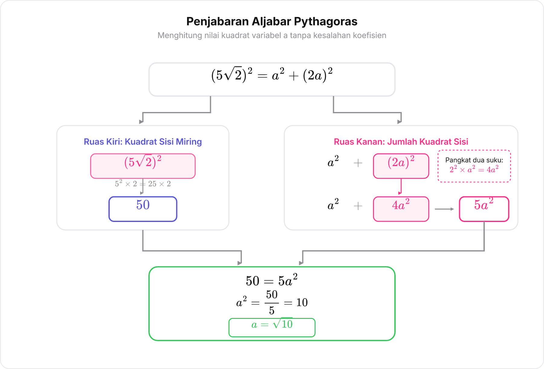 Diagram aljabar penurunan rumus Pythagoras menunjukkan pemangkatan 2a ² menjadi 4a² dan penyelesaian nilai a.