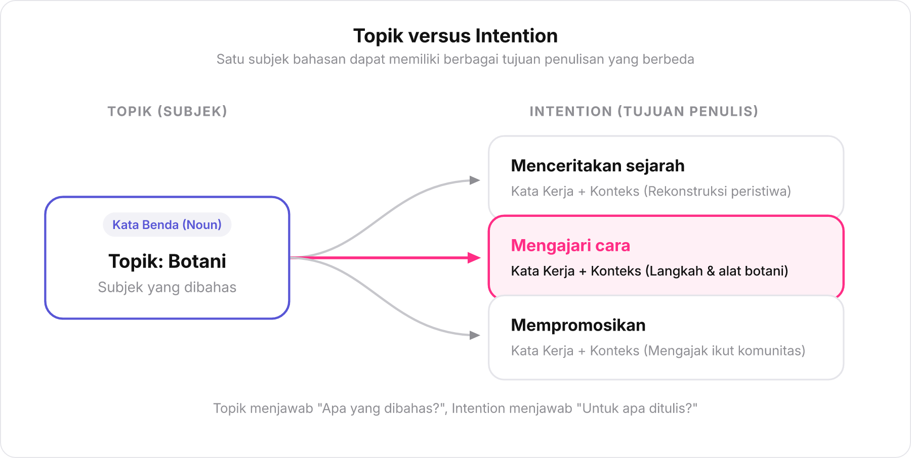 Diagram alur membedakan Topik dengan Intention pada sebuah teks