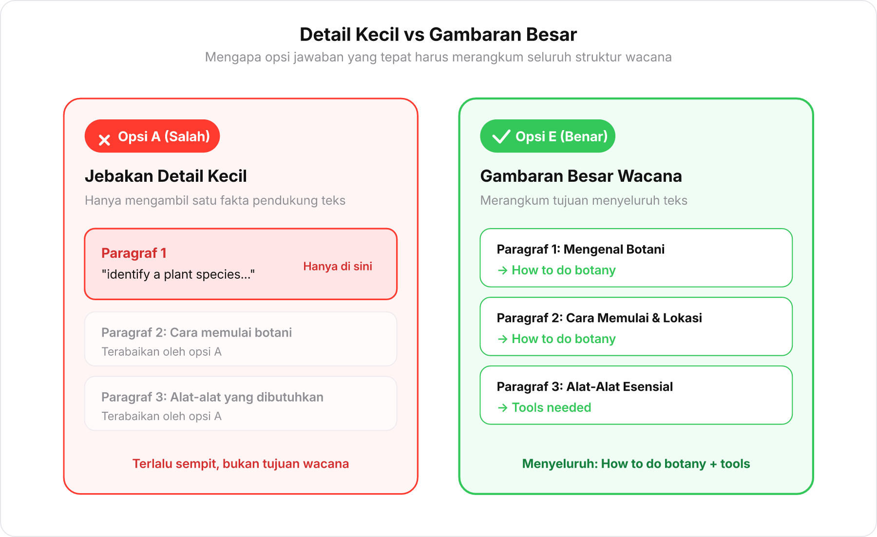 Diagram perbandingan antara detail kecil pendukung dan gambaran besar ide pokok keseluruhan paragraf