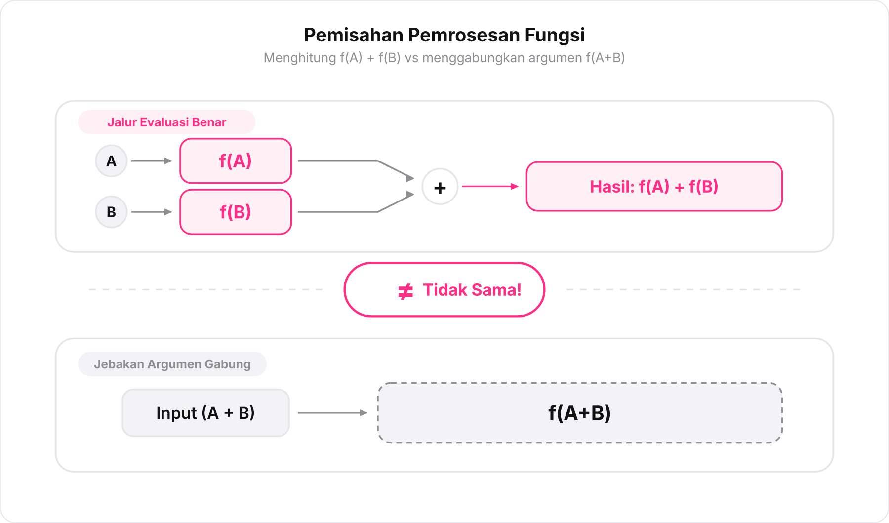 Diagram skematik membandingkan dua jalur pemrosesan terpisah f A + f B dengan jalur gabungan f A+B yang diberi tanda Tidak Sama.