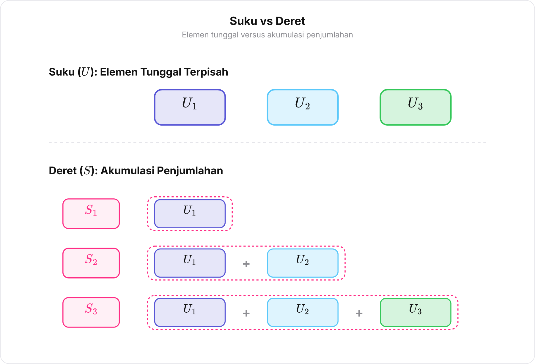Diagram perbandingan suku tunggal U1, U2, U3 dan deret akumulasi S1, S2, S3