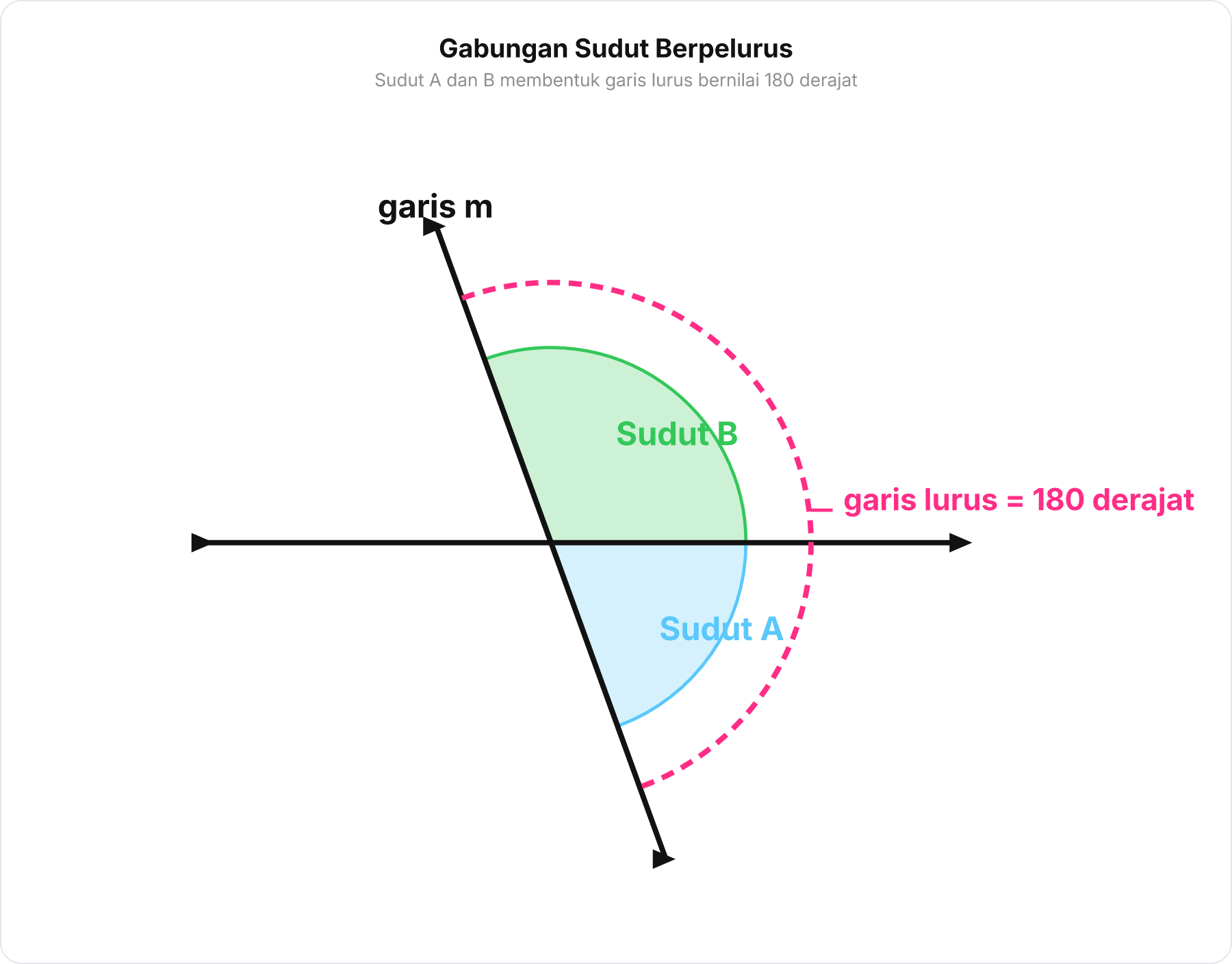 Diagram perpotongan garis k dan garis m yang menunjukkan sudut A dan sudut B berdampingan membentuk sudut lurus 180 derajat.