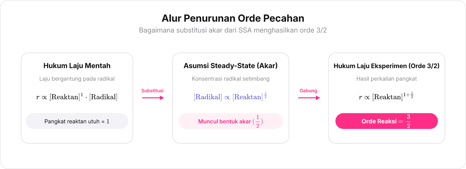 Diagram alur penurunan hukum laju dari tahap elementer radikal menuju orde pecahan.
