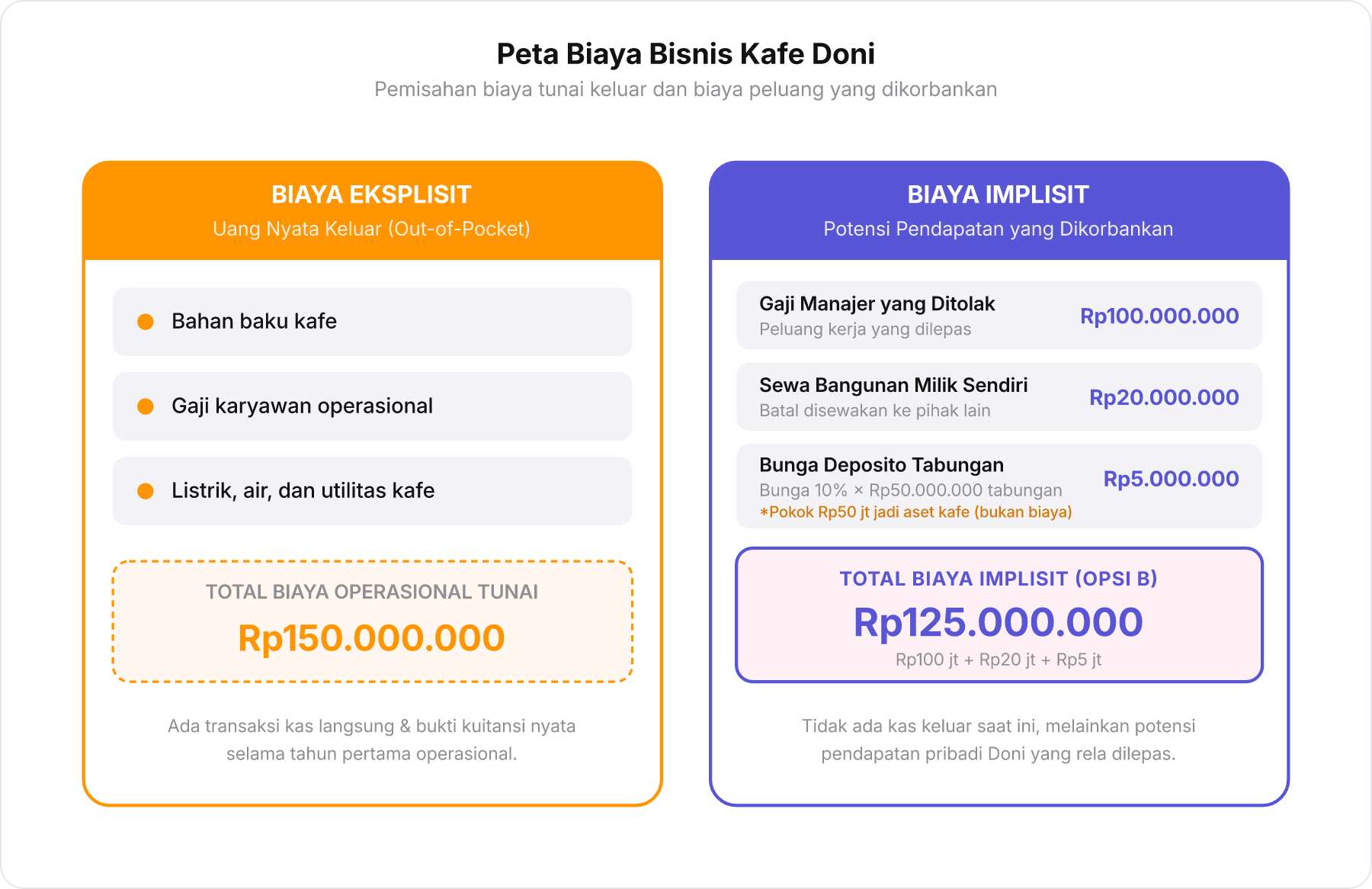 Diagram pengelompokan biaya eksplisit dan biaya implisit pada bisnis kafe Doni