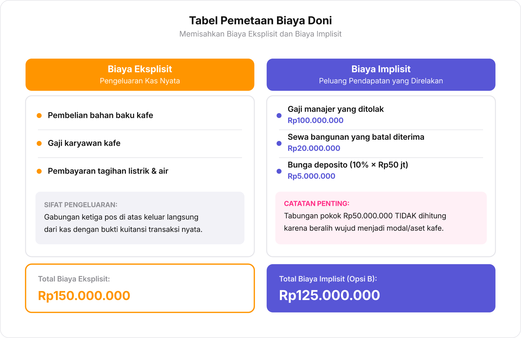 Tabel perbandingan dua kolom pemetaan biaya eksplisit versus biaya implisit kasus kafe Doni