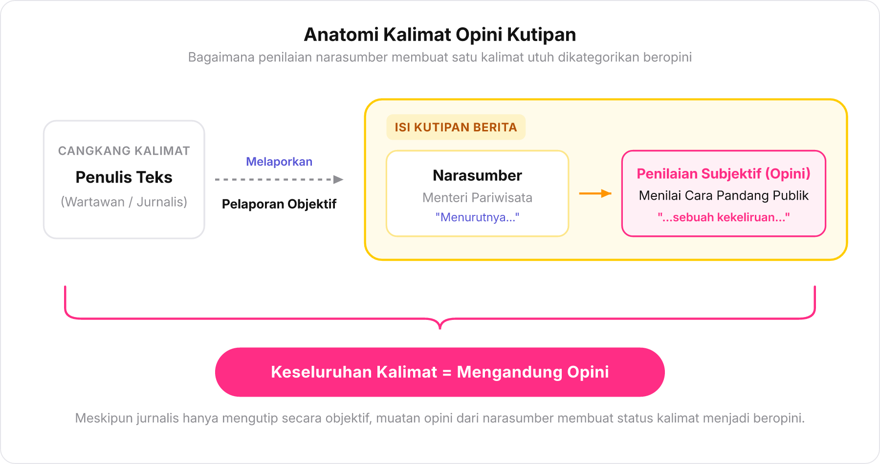 Diagram skema struktur kalimat opini kutipan narasumber