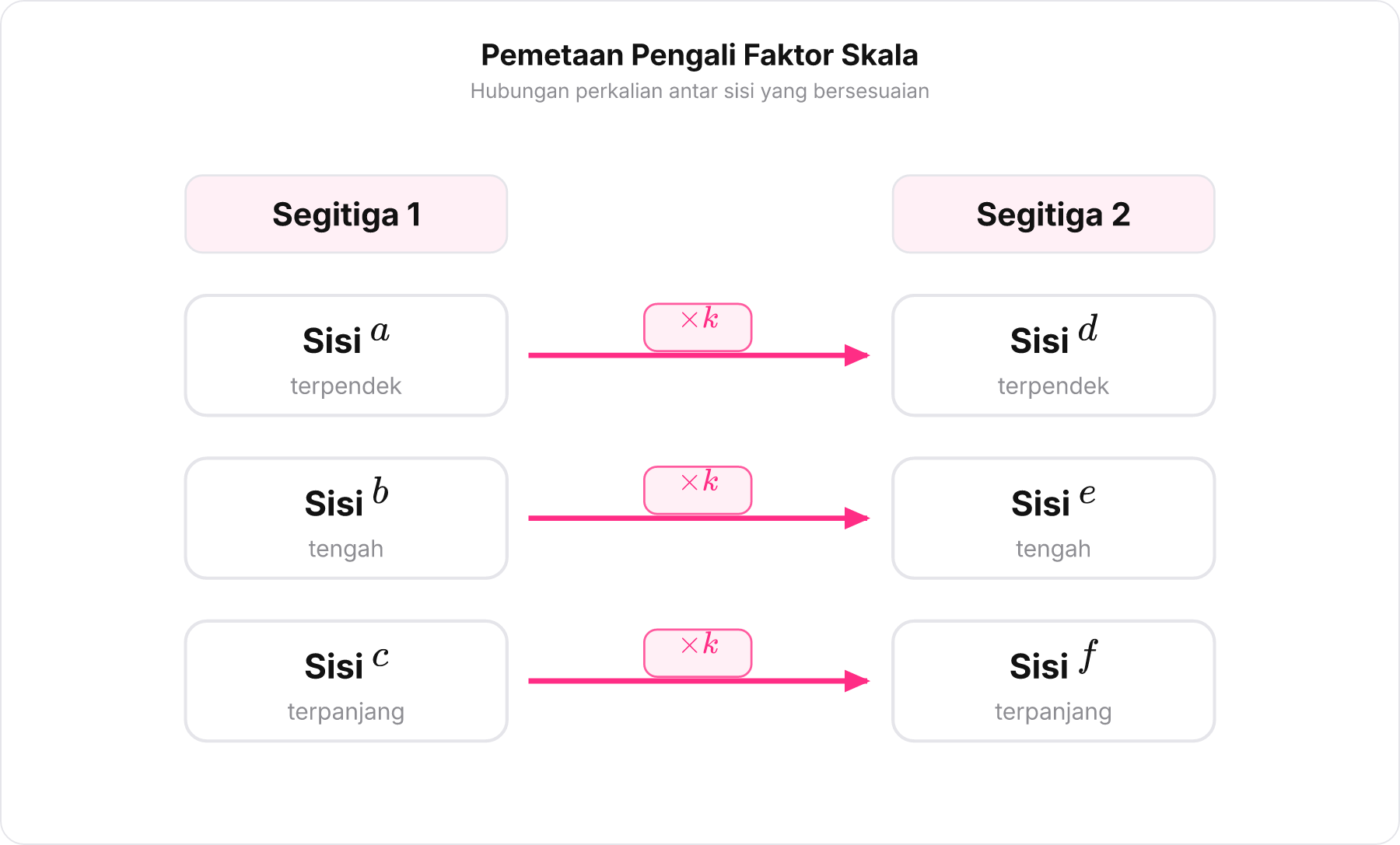 Diagram pemetaan sisi-sisi bersesuaian antara dua segitiga sebangun melalui pengali k.