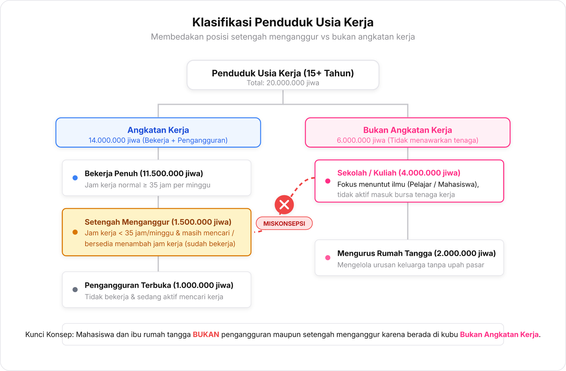 Diagram pohon klasifikasi penduduk usia kerja menjadi angkatan kerja dan bukan angkatan kerja dengan tanda silang merah antara sekolah dan setengah menganggur