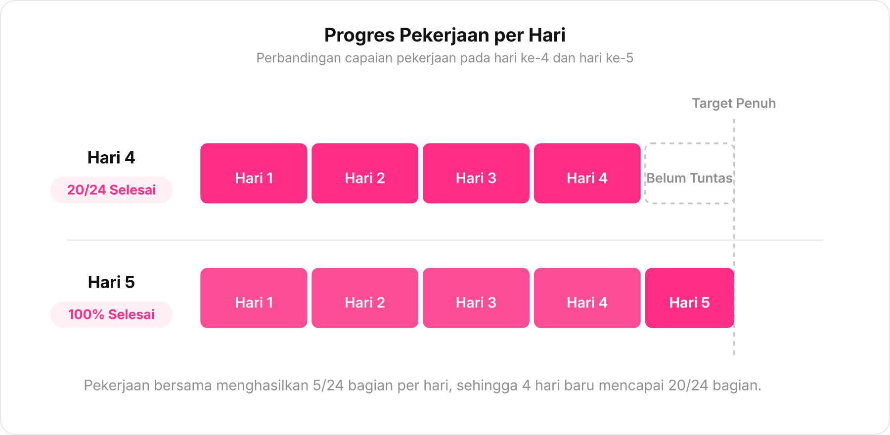 Diagram batang progres pekerjaan menunjukkan bahwa pada hari ke-4 baru selesai 20/24 bagian sehingga butuh hari ke-5 agar tuntas 100%.