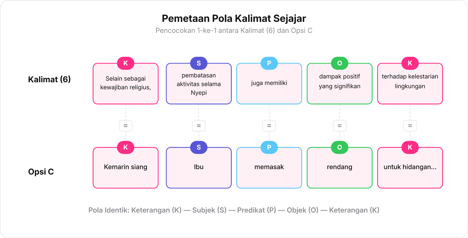 Diagram perbandingan pola kalimat sejajar antara Kalimat 6 dan Opsi C dengan balok warna K-S-P-O-K.