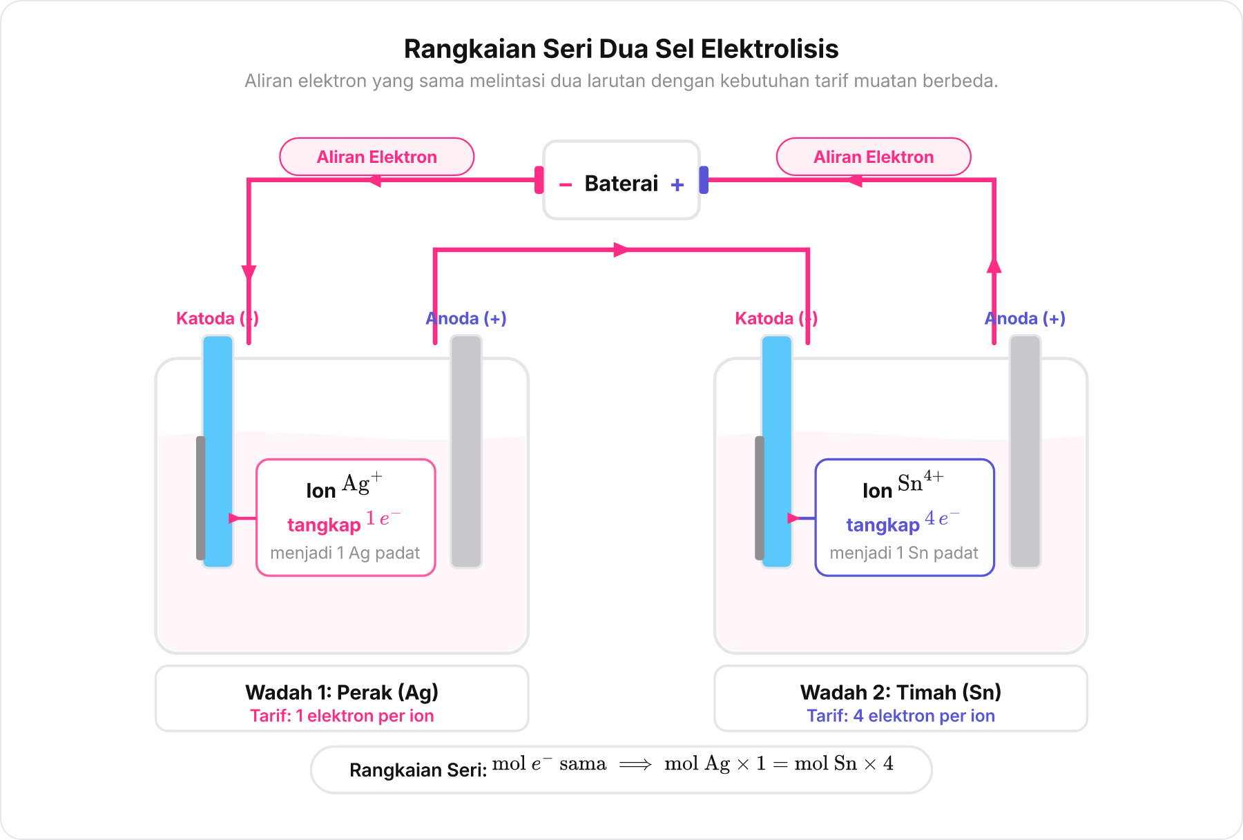 Diagram rangkaian seri dua sel elektrolisis yang menunjukkan aliran elektron sama melewati wadah perak dan wadah timah.