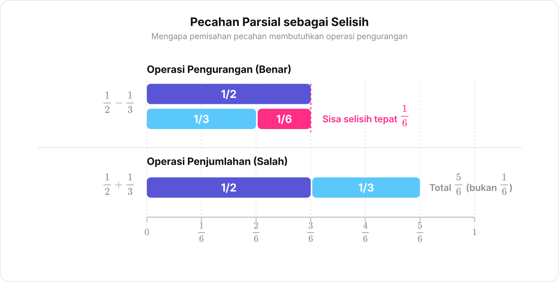 Diagram batang perbandingan pecahan 1/2, 1/3, dan 1/6