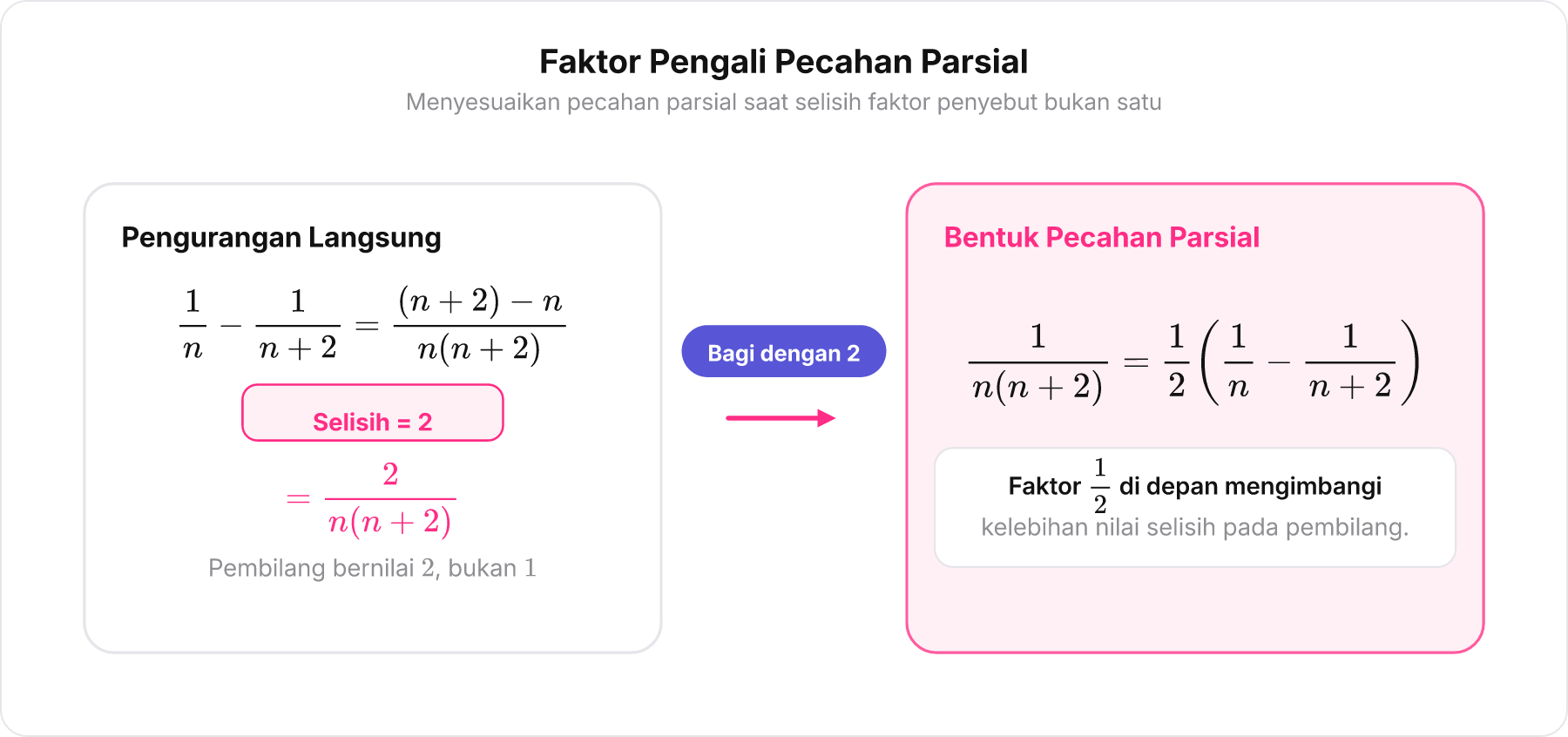 Skema aljabar penurunan rumus pecahan parsial untuk selisih penyebut bernilai dua