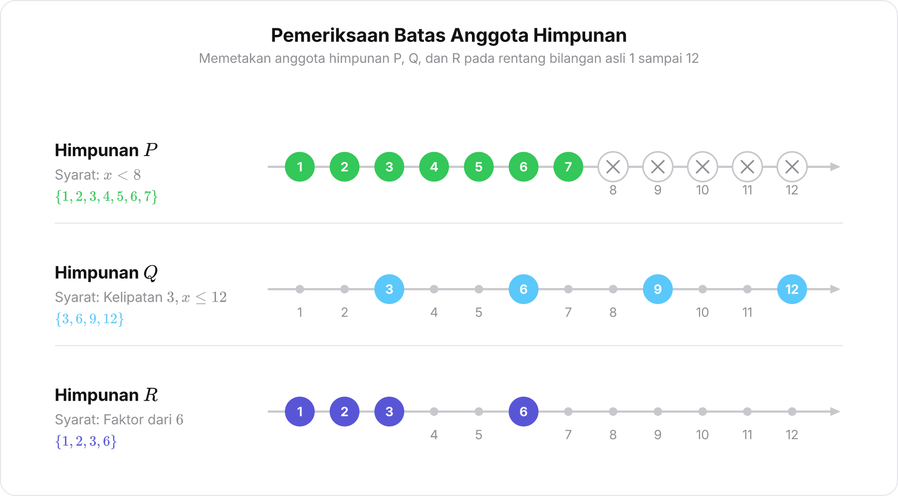 Diagram garis bilangan untuk memeriksa batasan anggota himpunan P, Q, dan R dari angka 1 sampai 12.