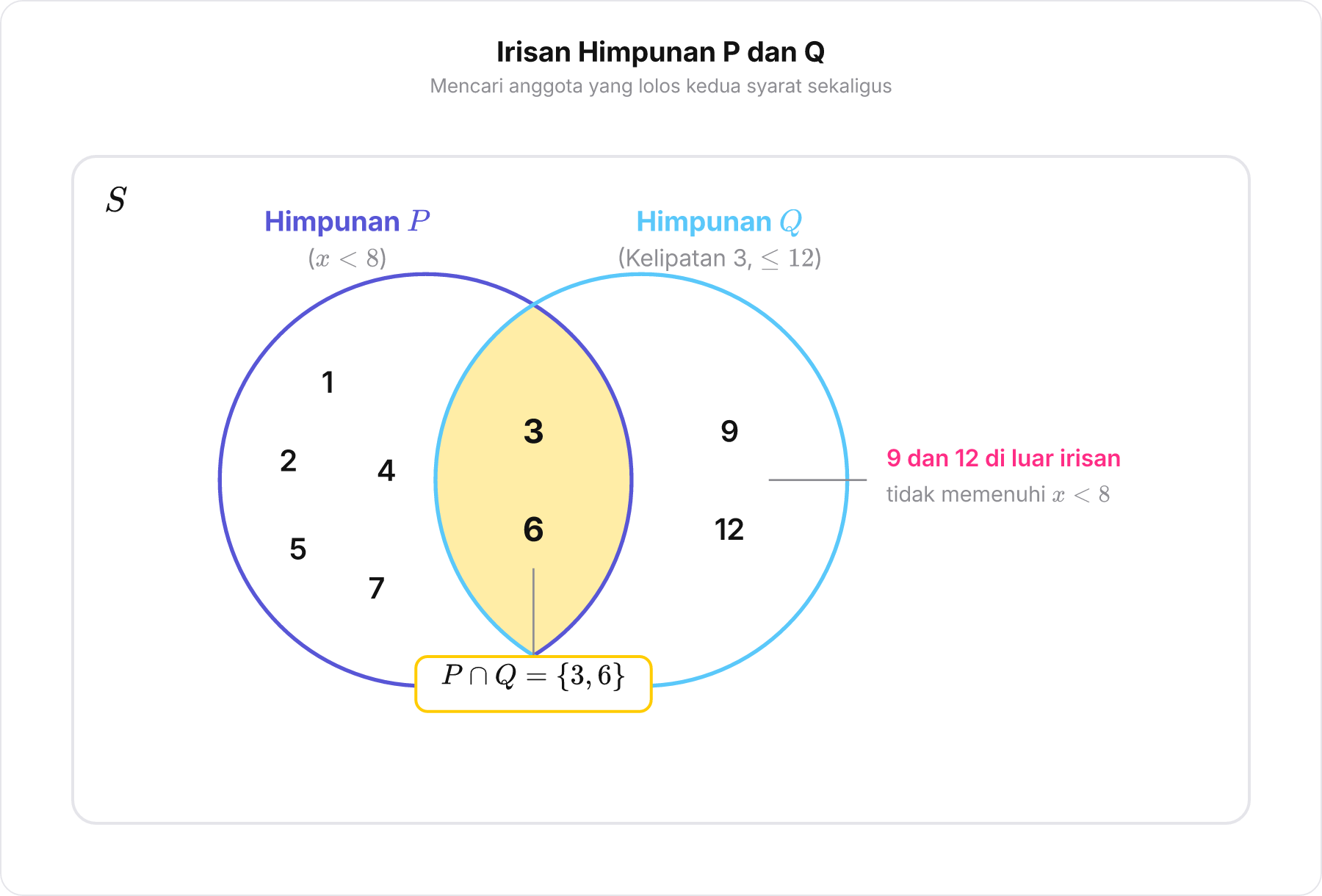 Diagram Venn irisan himpunan P dan Q yang menyorot angka 3 dan 6.