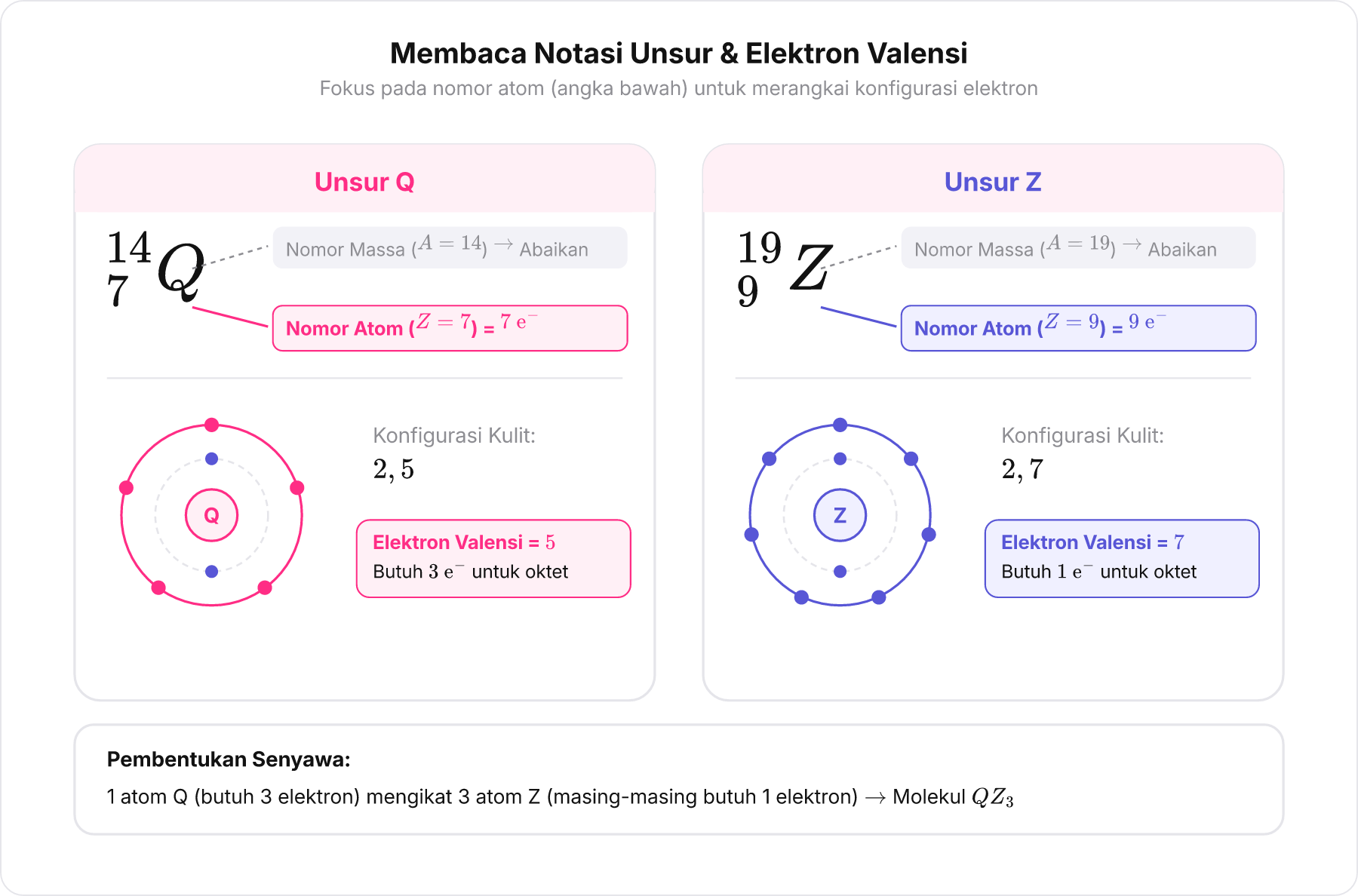 Diagram notasi unsur Q dan Z membedakan nomor massa di atas dan nomor atom di bawah serta konfigurasi elektronnya