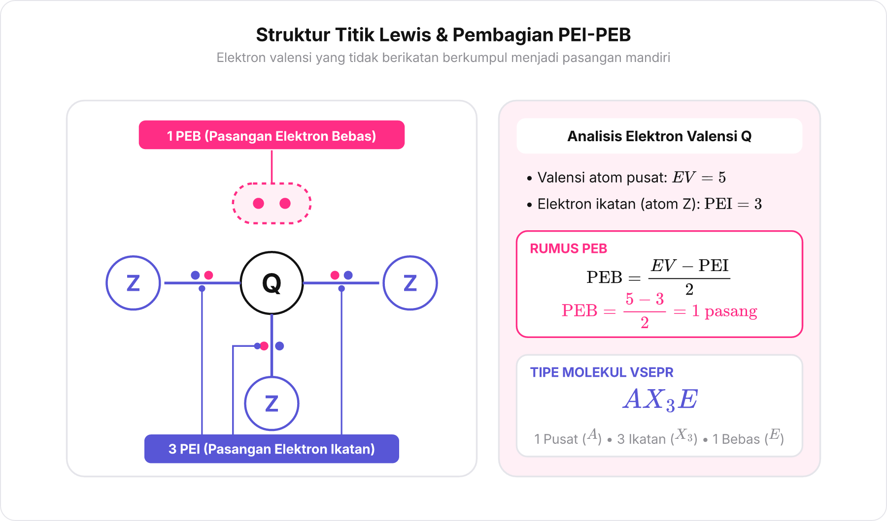 Diagram struktur titik Lewis atom pusat Q menunjukkan 3 elektron berikatan dengan Z dan 2 elektron bebas menjadi 1 pasang PEB