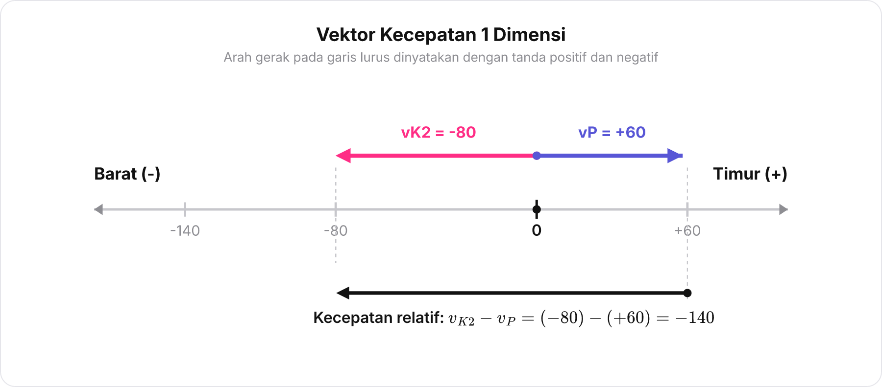 Diagram garis bilangan vektor kecepatan 1 dimensi untuk K1 ke timur dan K2 ke barat
