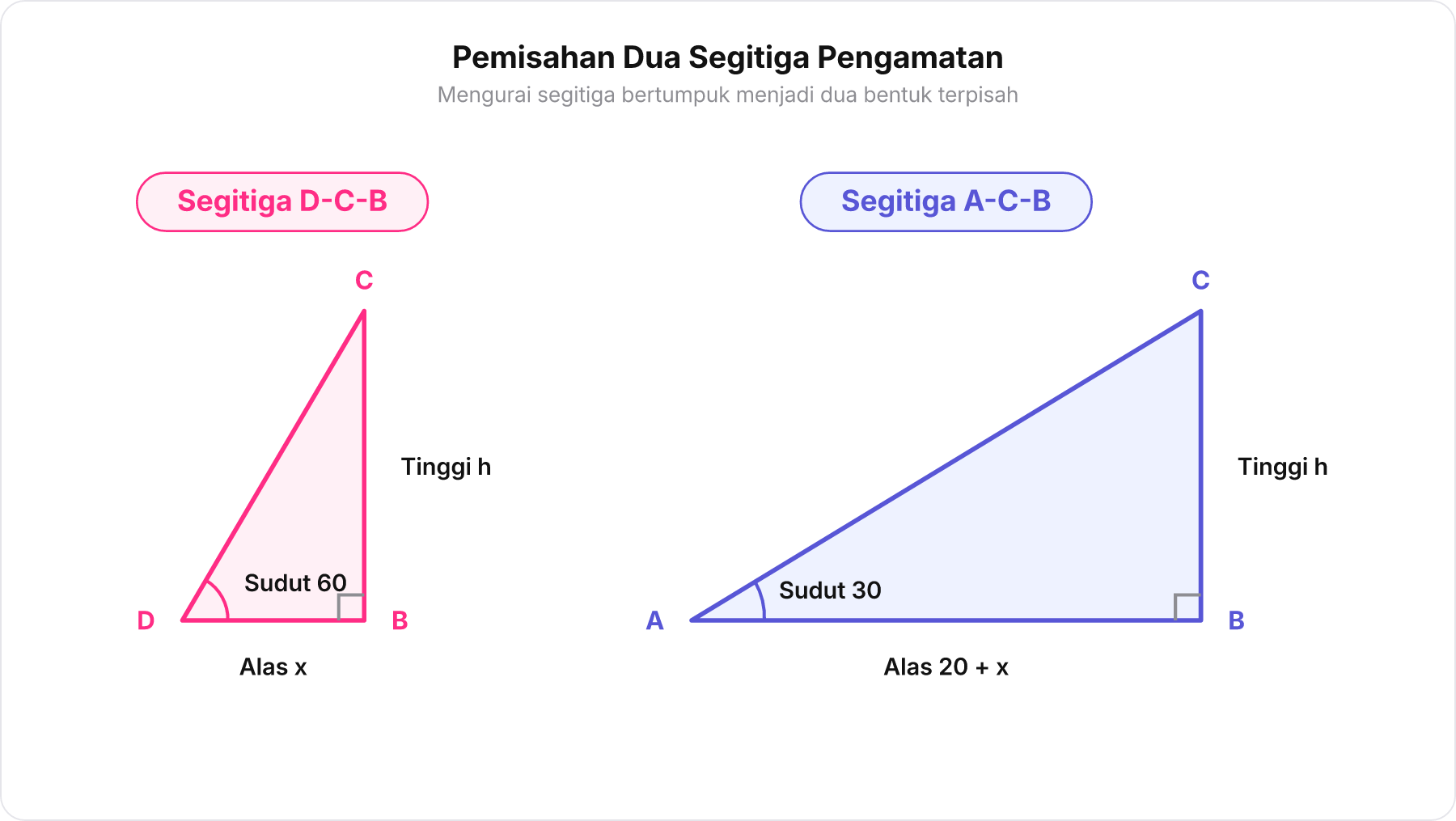 Diagram dua segitiga siku-siku terpisah dengan label sisi dan sudutnya