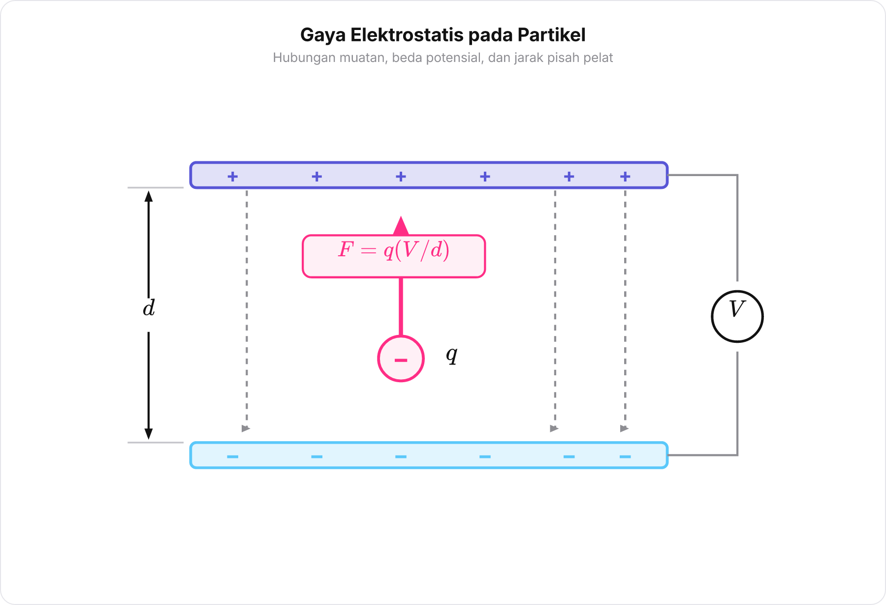 Diagram skematik gaya elektrostatis pada partikel bermuatan di antara dua pelat sejajar