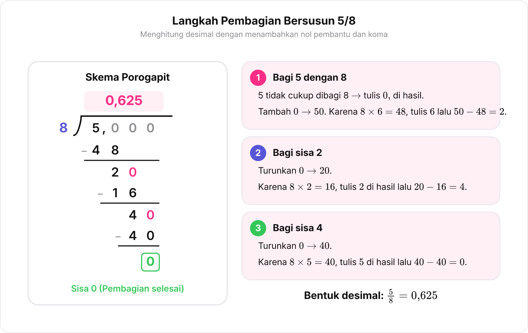 Diagram langkah pembagian bersusun 5 dibagi 8 menghasilkan 0,625.