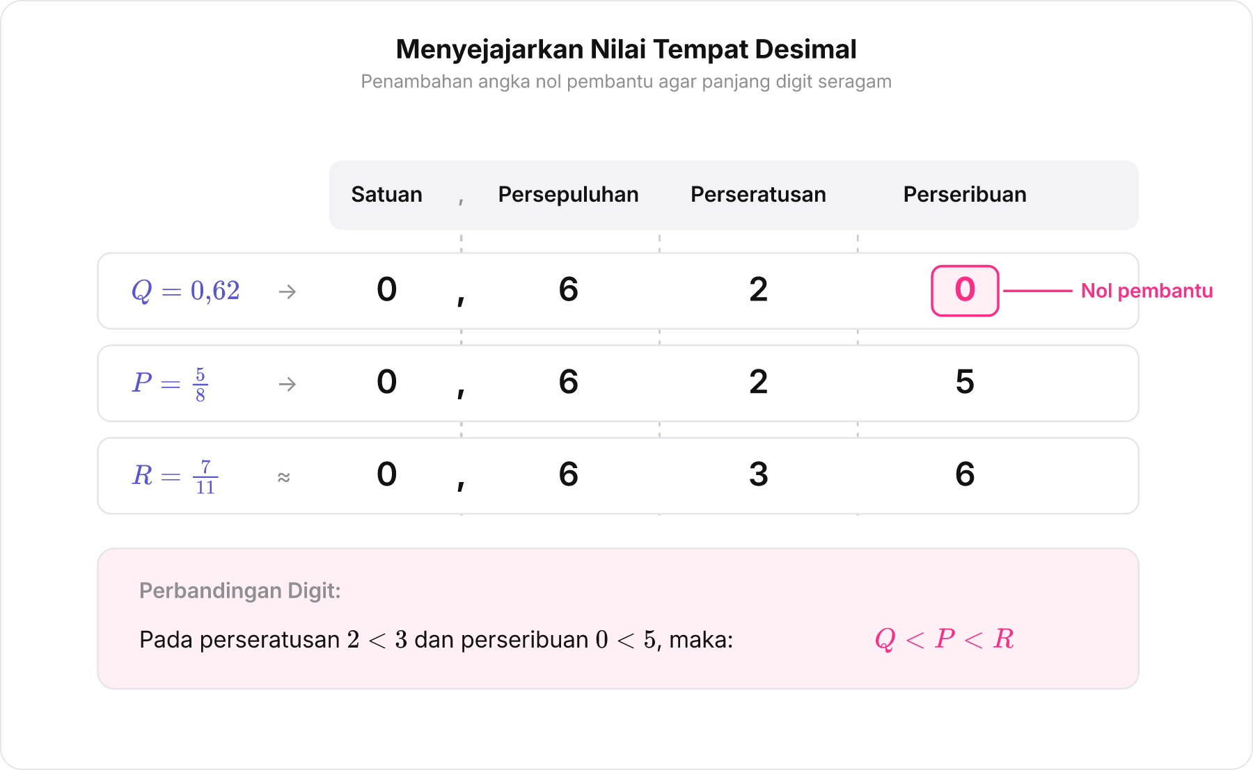 Tiga bilangan desimal disusun vertikal sejajar pada tanda koma untuk membandingkan nilai tempat.