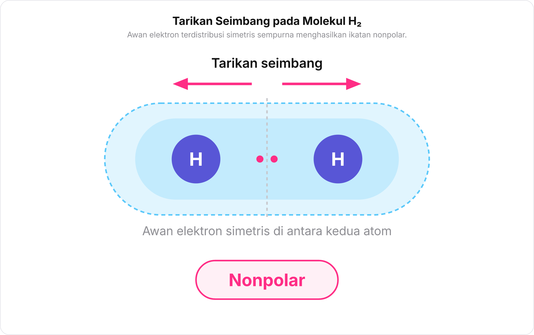 Diagram awan elektron simetris pada molekul H2 yang bersifat nonpolar.