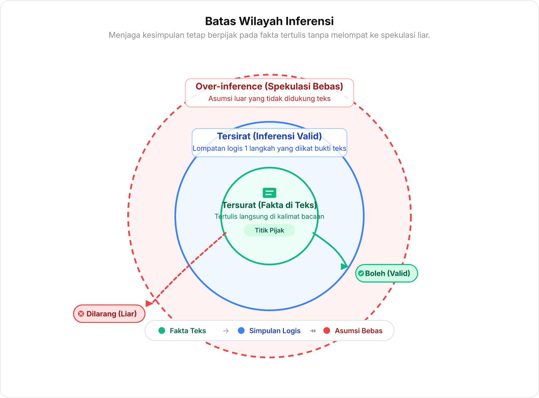 Diagram konsentris target lingkaran yang membagi tiga zona penalaran: Fakta Tersurat di pusat, Inferensi Valid di cincin tengah, dan Spekulasi Bebas di cincin terluar.