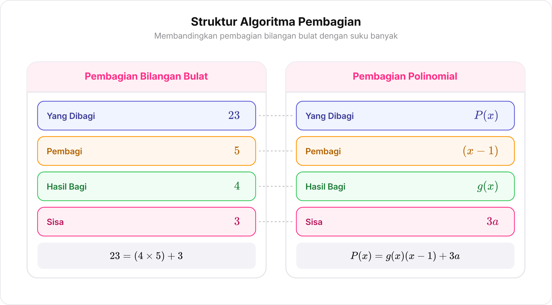 Skema pemetaan algoritma pembagian bilangan bulat bersanding dengan polinomial