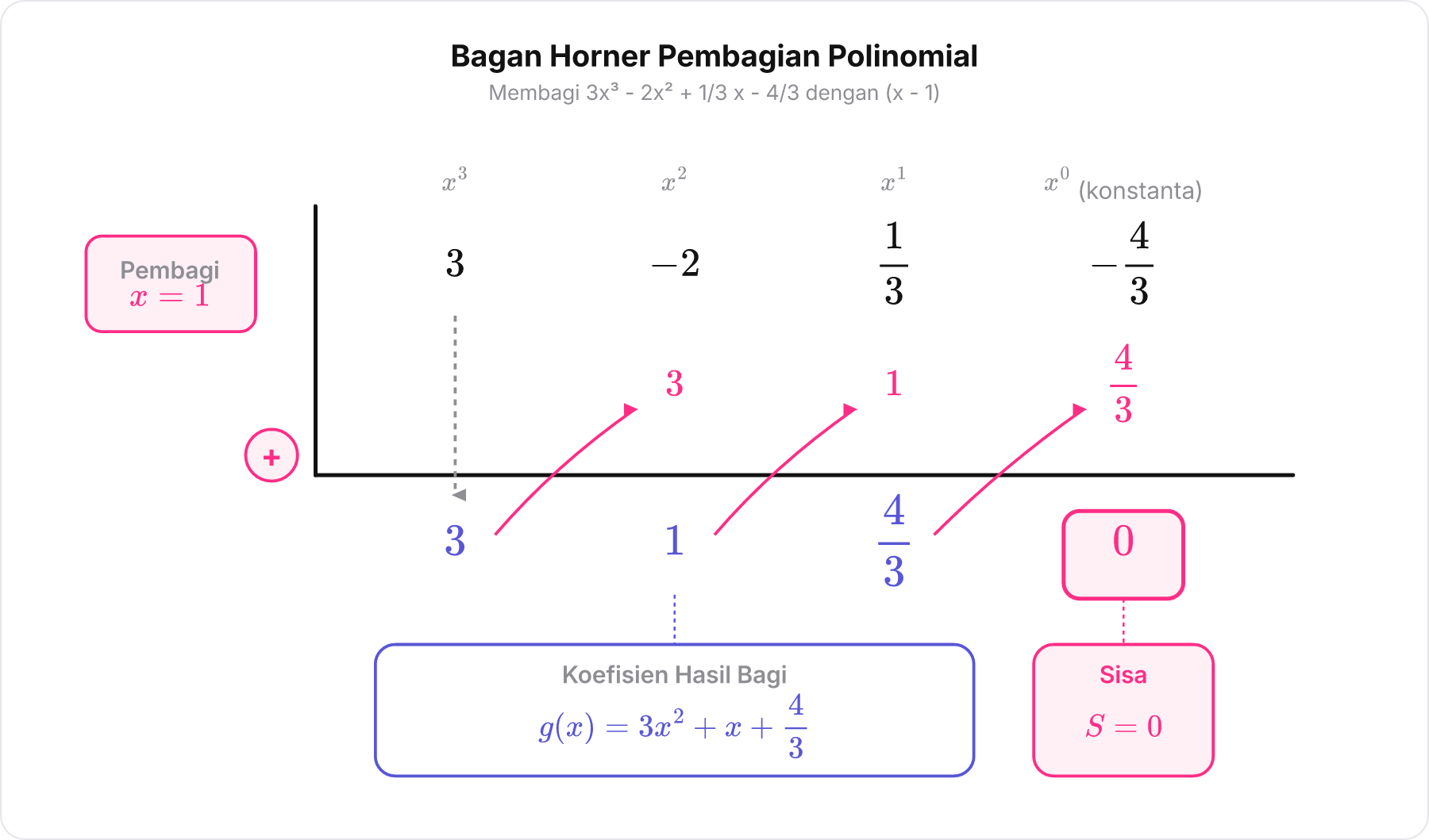 Bagan pembagian metode Horner suku banyak oleh x - 1