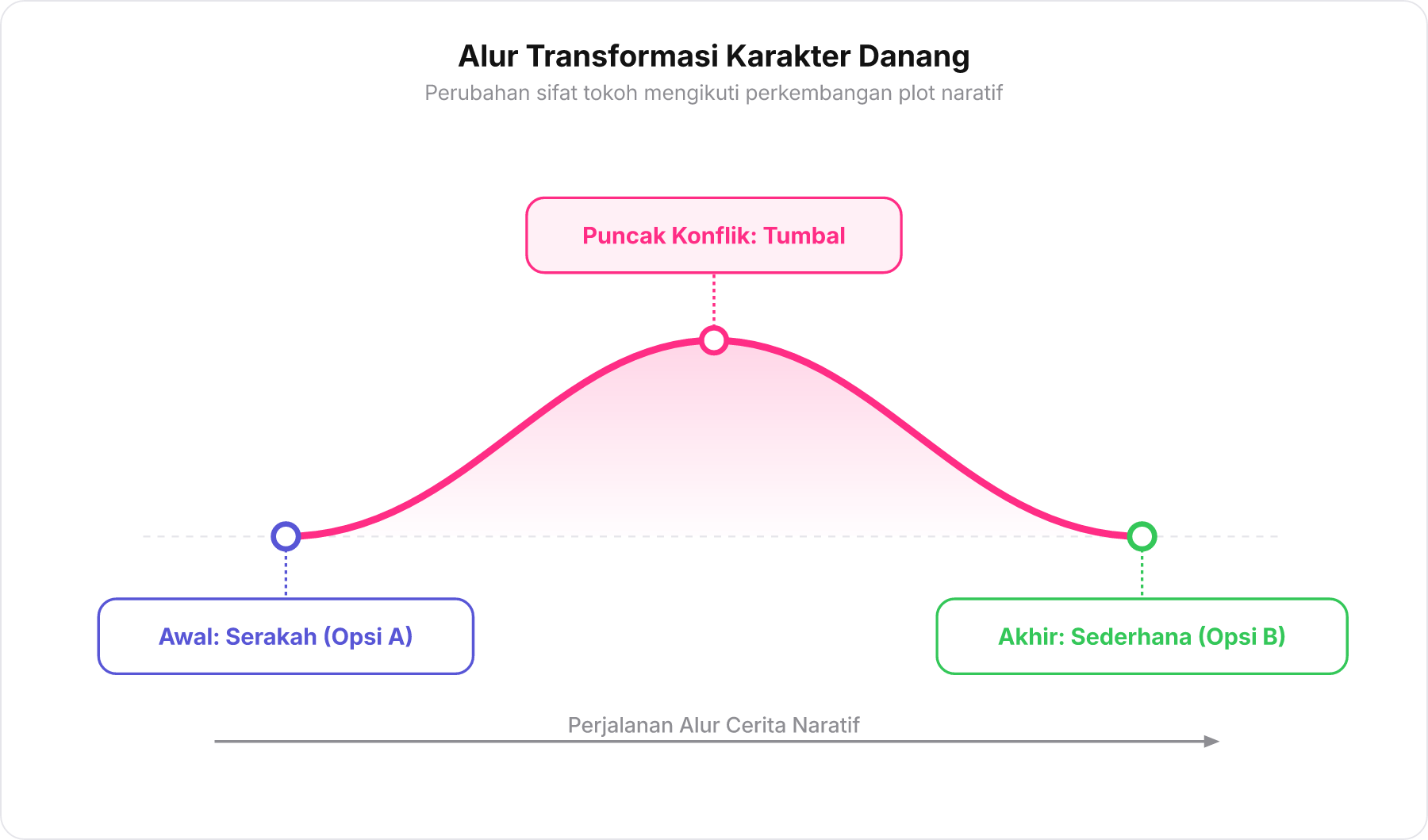 Grafik alur cerita berbentuk gunung yang memetakan perubahan sifat Danang dari awal hingga akhir