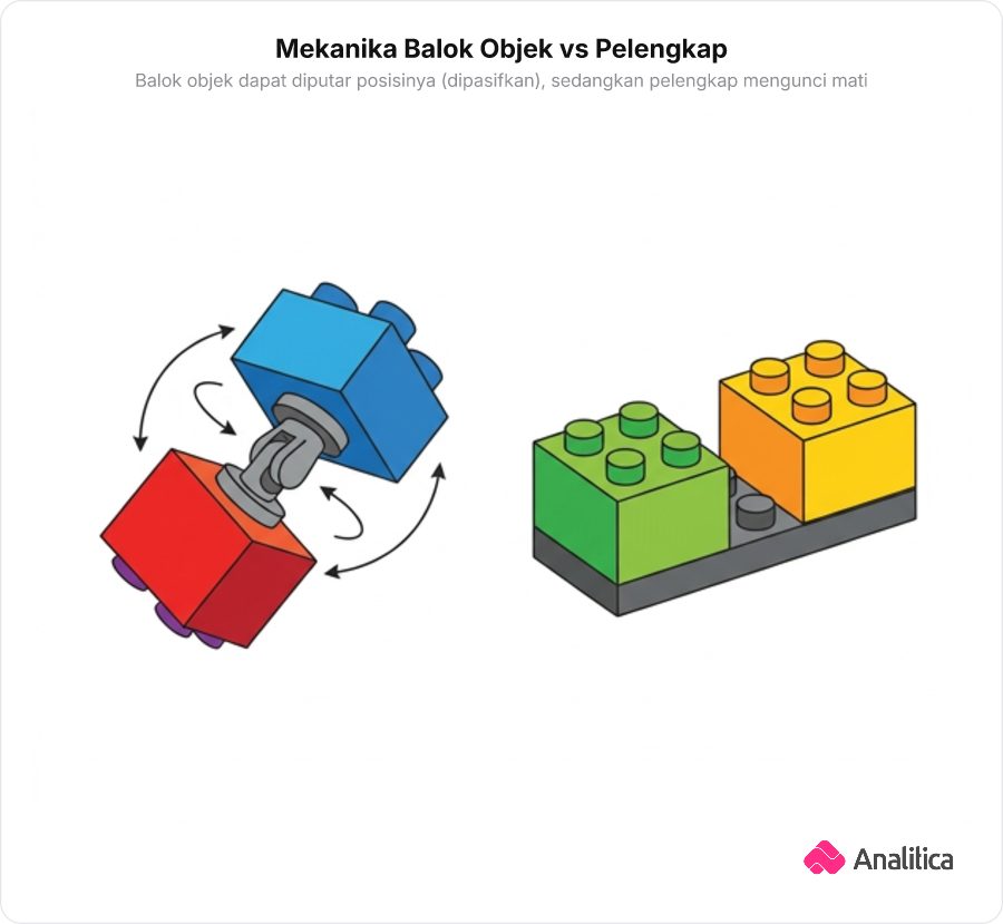 Analogi dua jenis balok Lego: sambungan fleksibel yang bisa diputar untuk objek vs sambungan pasak mati untuk pelengkap
