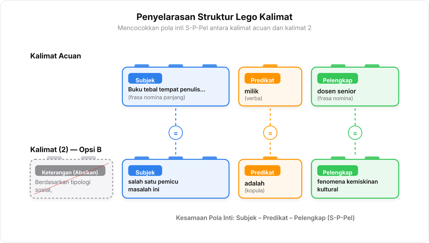 Diagram perbandingan susunan balok sintaksis kalimat acuan dan kalimat Opsi B