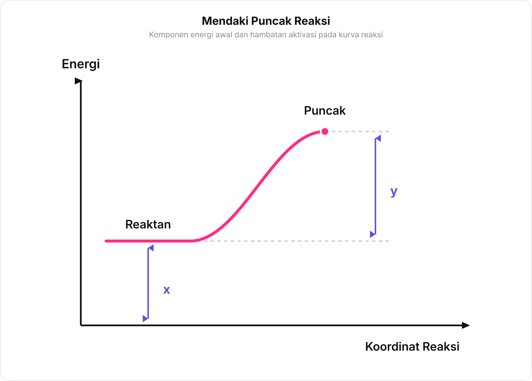 Grafik energi potensial menunjukkan tingkat energi reaktan x dan hambatan mendaki ke puncak y