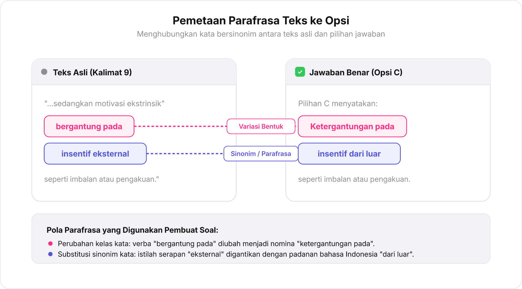 Diagram perbandingan antara kutipan kalimat 9 pada teks asli dan kalimat pada Opsi C yang dihubungkan dengan panah parafrasa.