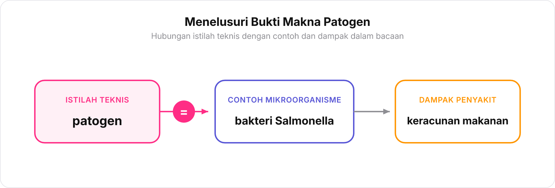 Diagram hubungan antara istilah patogen dengan bakteri Salmonella dan keracunan makanan.