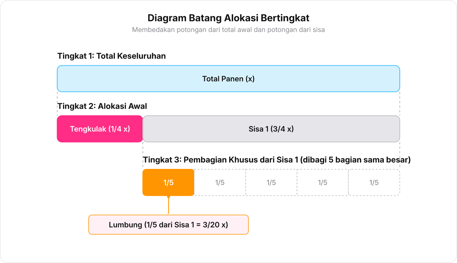 Diagram batang bertingkat yang mengilustrasikan pembagian total panen dan pengambilan porsi dari sisa.