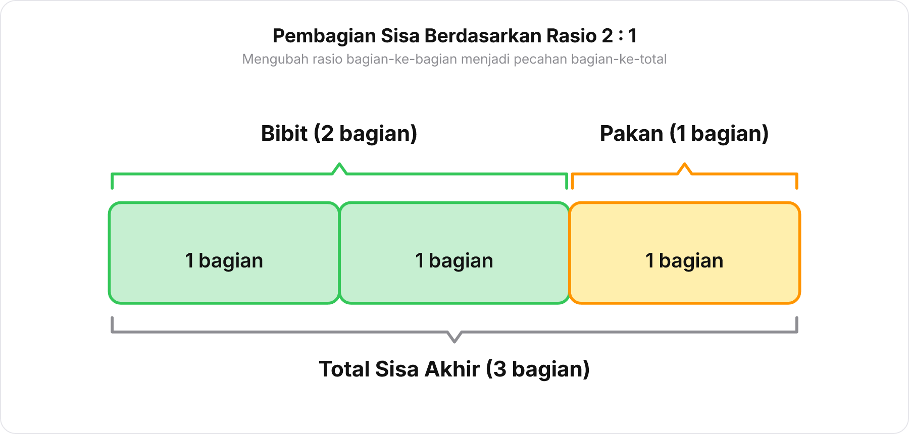 Diagram pembagian balok sisa akhir menjadi tiga bagian dengan rasio 2 banding 1 untuk bibit dan pakan.