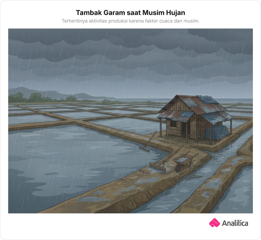 Pemandangan tambak garam yang sepi dan terbengkalai saat diguyur hujan deras.
