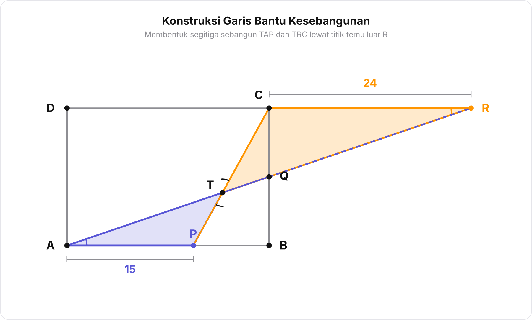 Diagram persegi panjang ABCD dengan perpanjangan garis AQ dan DC ke titik R yang membentuk dua segitiga sebangun bertolak belakang TAP dan TRC dengan kode warna.