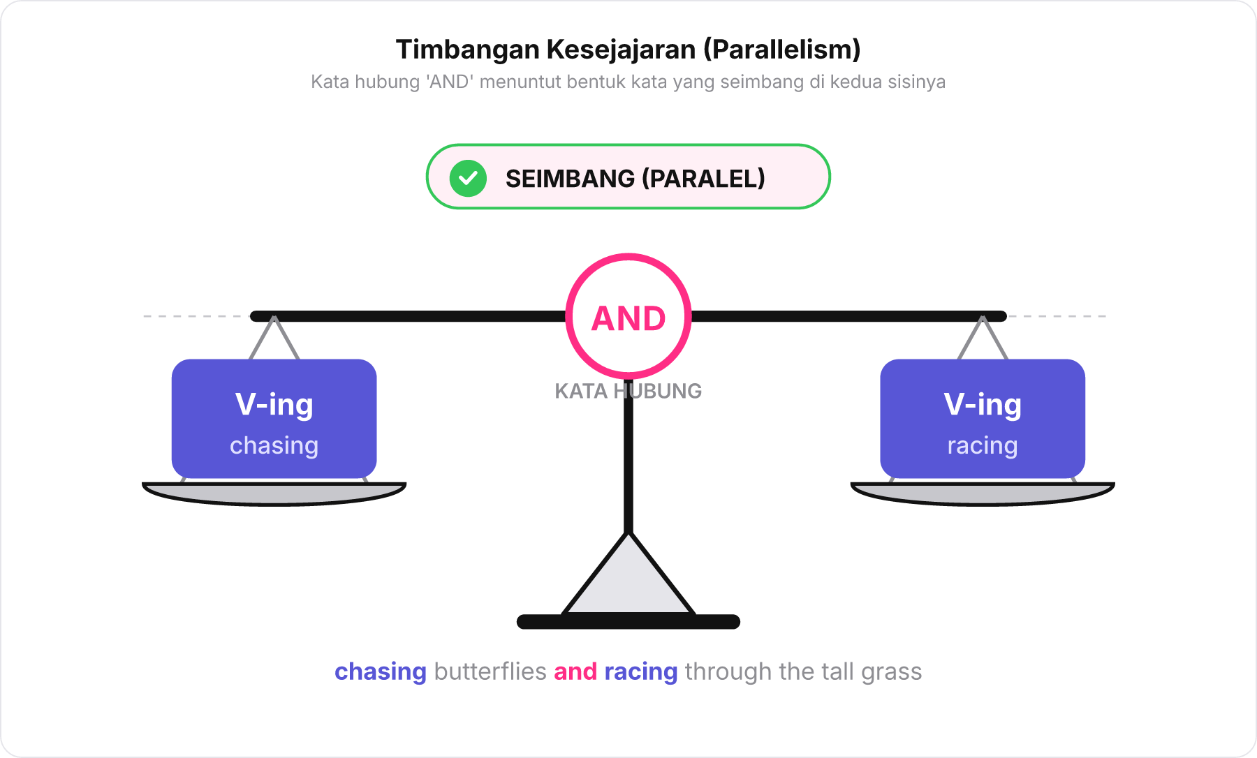 Diagram timbangan seimbang dengan poros kata AND menghubungkan V-ing di kiri dan V-ing di kanan