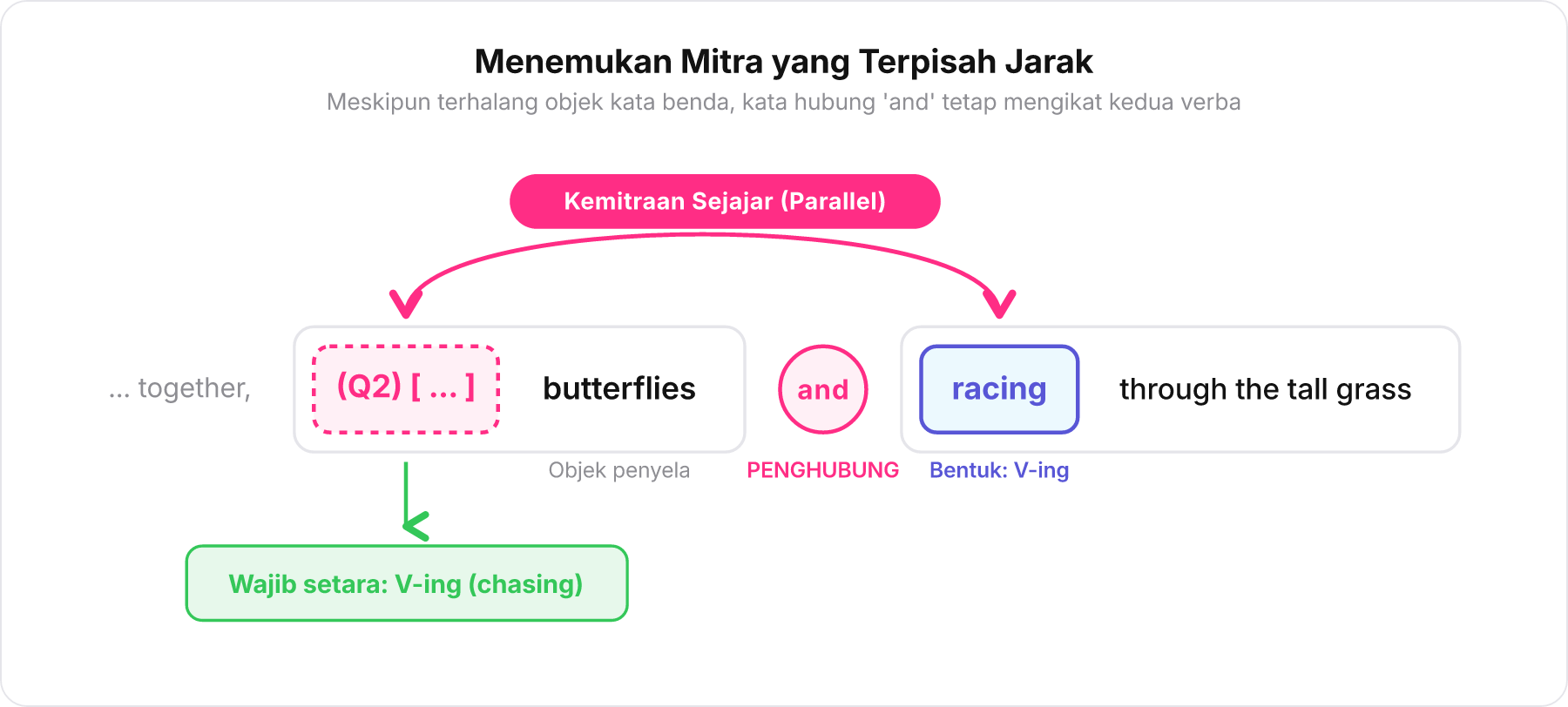 Diagram alir menghubungkan kata rumpang dengan kata racing melalui jembatan kata and