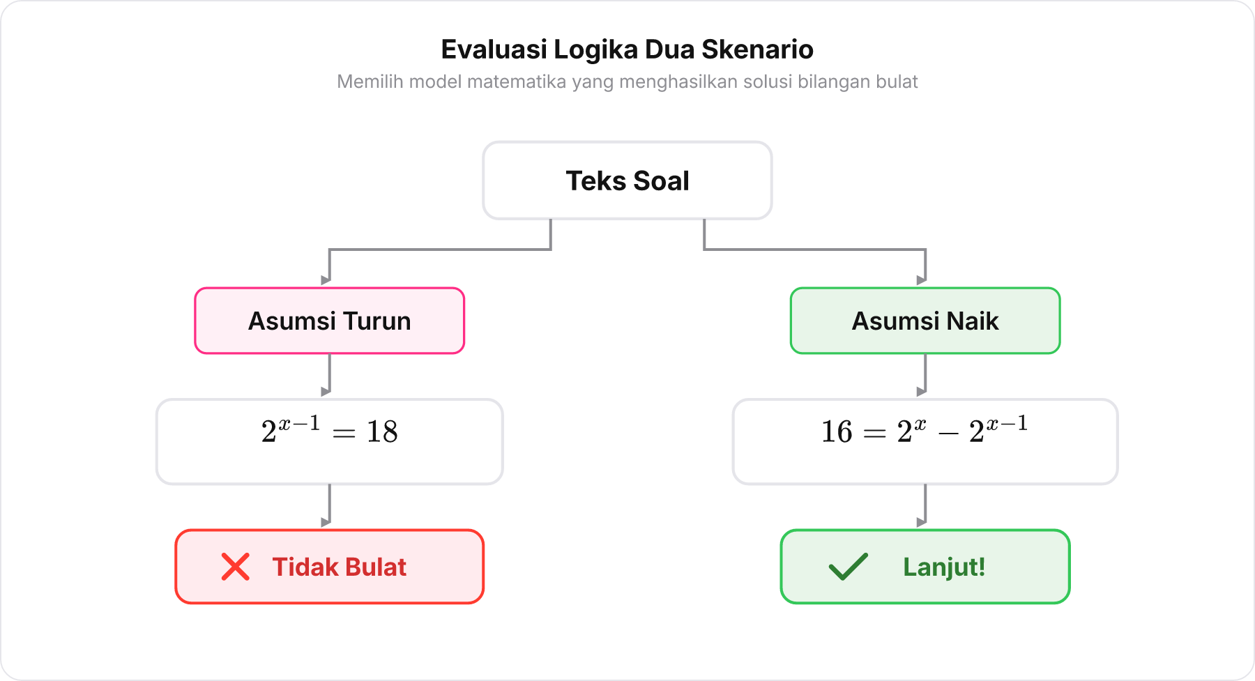 Diagram alir evaluasi dua skenario penurunan vs kenaikan suhu